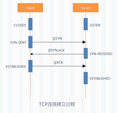 TCP连接建立过程