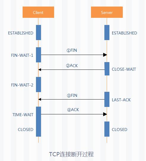 TCP连接断开过程