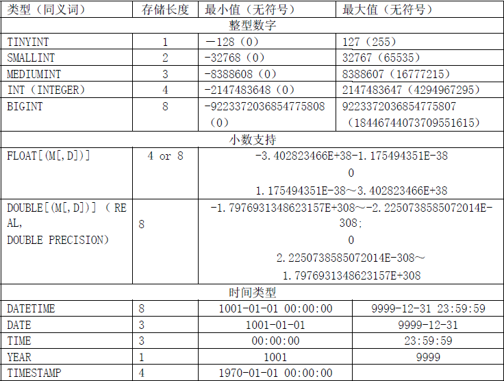 图1 数据类型存储大小